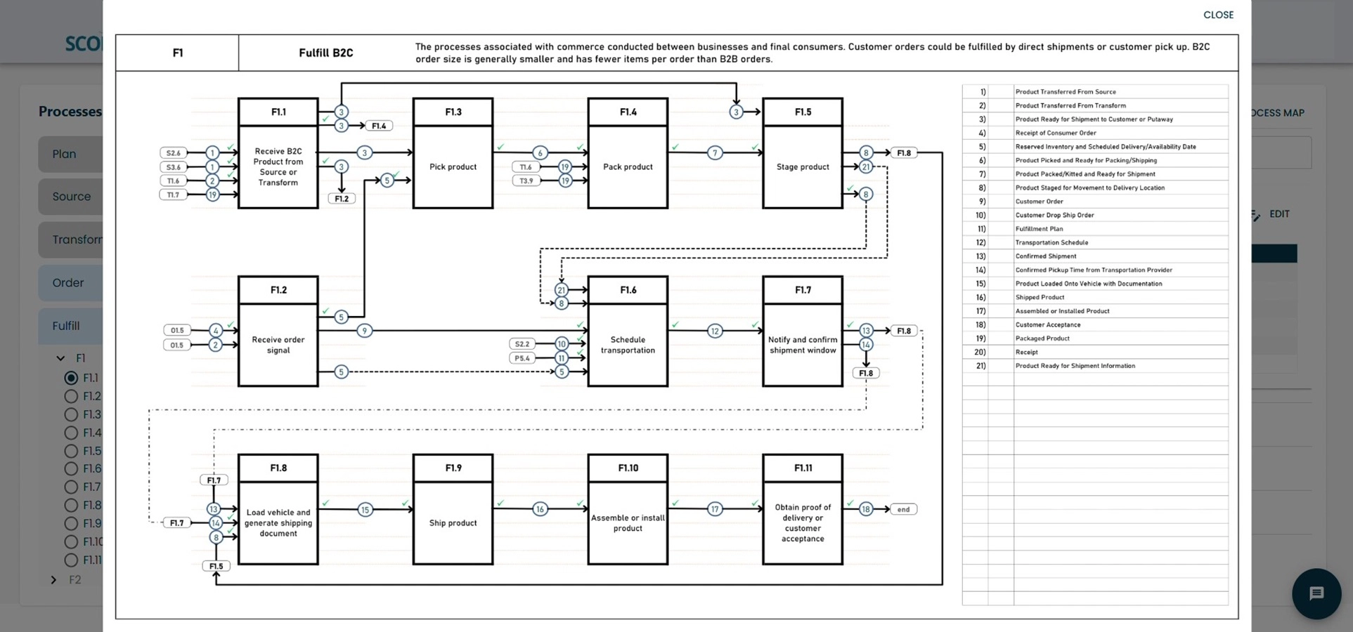 High level process maps